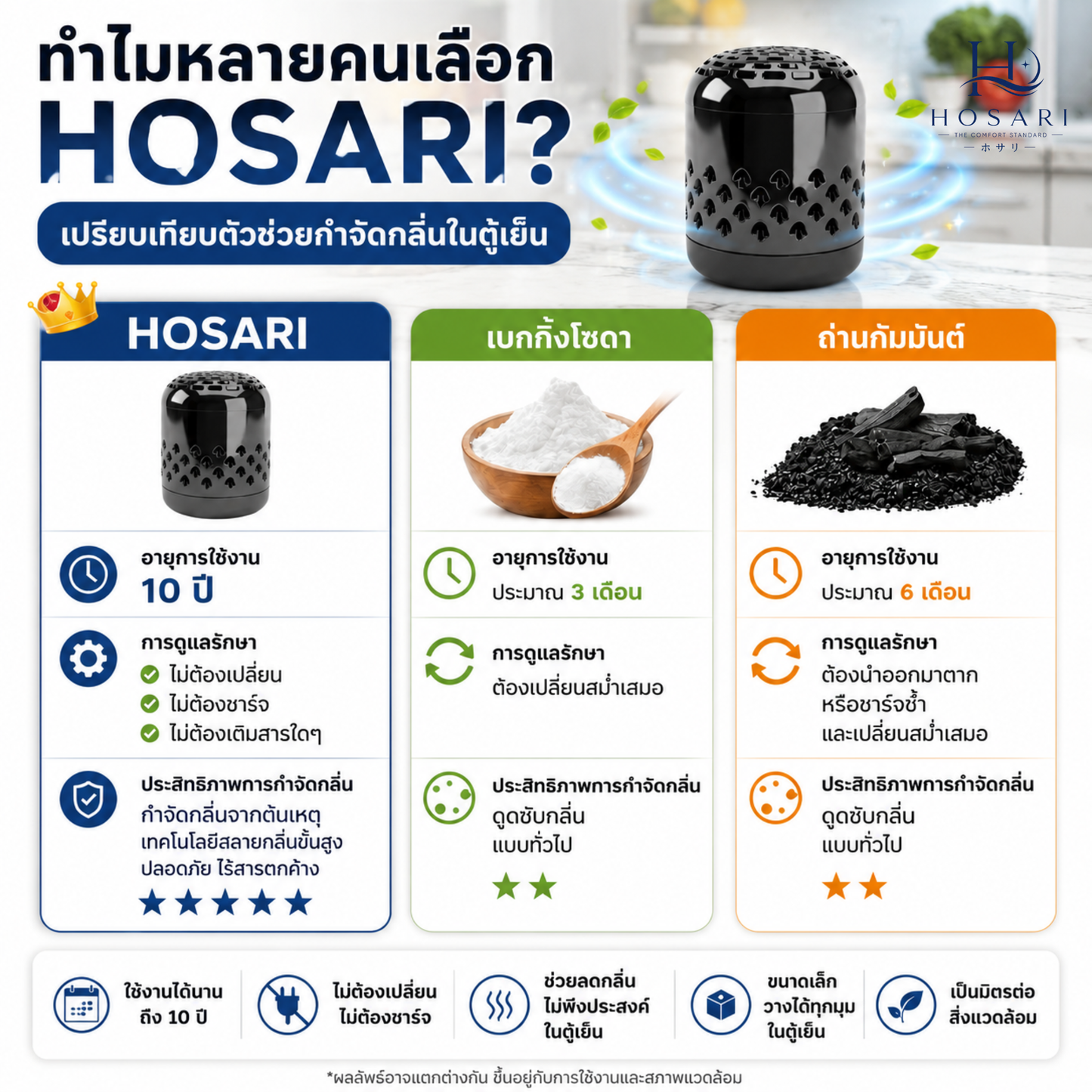 Hosari ที่ดับกลิ่นตู้เย็นอัจฉริยะ ใช้ได้นาน 10 ปี